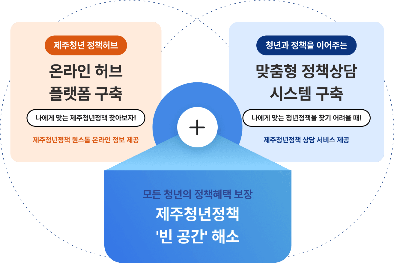 제주이어드림 정책 소개 이미지