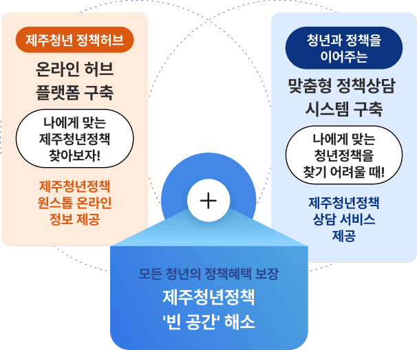 청년이어드림 정책 소개 이미지